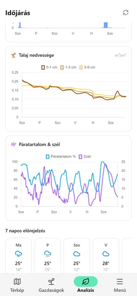Screenshot — soil moisture view or forecast chart